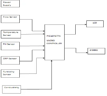 Fig 2: Receiver Section 