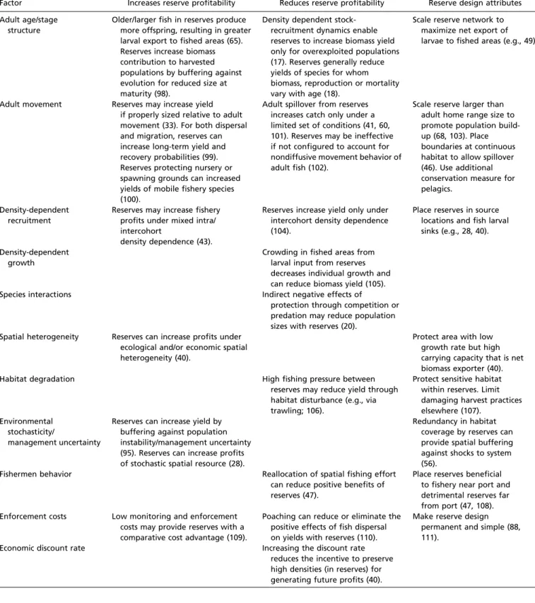 Table 2. Factors that affect ﬁshery proﬁtability of marine reserves, with brief descriptions of underlying mechanisms and reserve design implications to promote pro ﬁtability