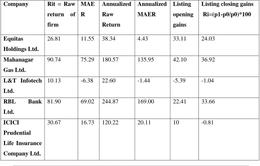 Table I IPO performance calculations using Ri, Rit , MAER Annualized MAER ,Averages, 