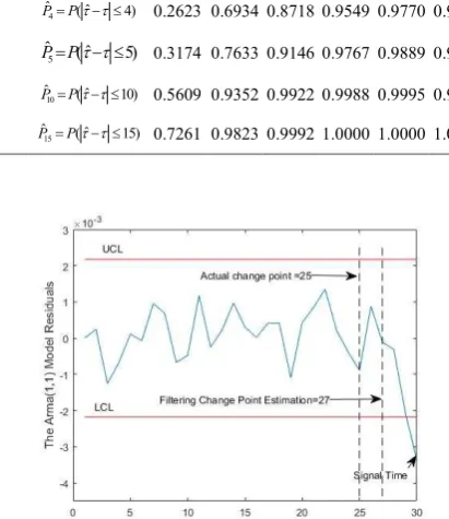 TABLE 1. τsuggested estimators of the filtering change point, whereThe precision and accuracy performances of the  =2 5, and N =10000 replications for φ1 =0.2,0.5,0.8 
