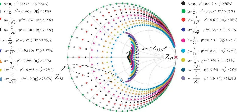 Figure 3. Broadband harmonic impedance solutions space with > 78% drain eﬃciency. The step-sizeis 0.1.