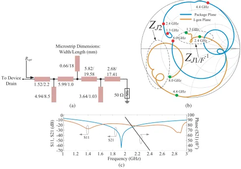 Figure 4. (a) HESC topology with microstrip dimensions, (b) impedance trajectories of HESC atpackage and I-gen planes in Smith chart (Ropt is normalized to 36 Ohm), and (c) S-parameters simulationresults.