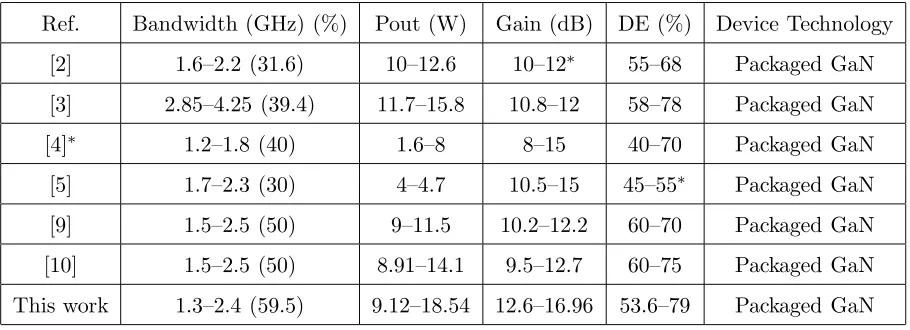 Table 2. Comparison with some recently reported broadband continuum mode PAs.