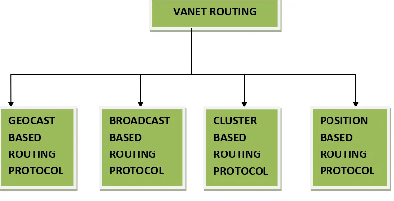 Figure 1.2 Routing Protocols 