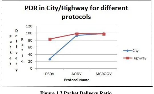 Figure 1.3 Packet Delivery Ratio 