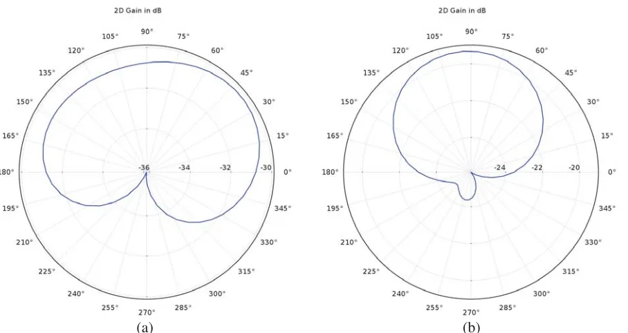 Figure 3. Two dimensional gain pattern of the PIFA at (a) 402 MHz, (b) 915 MHz.