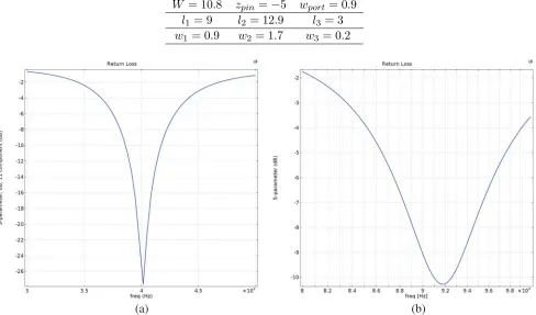 Table 4. Parameters of optimized PIFA antenna. All values are in mm.