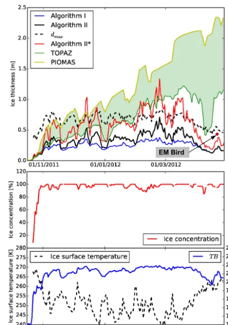 Figure 12. Time series of ice thicknesses derived from Algorithm I,165.0TOPAZ and PIOMAS (upper panel) and time series of ice concen-tration (middle panel), snow (or ice in the case of bare ice) sur-face temperature and SMOS TB (lower panel) at Point 2 (71.0II, and II*, together with dmax and simulated ice thicknesses from◦ N,◦ W).
