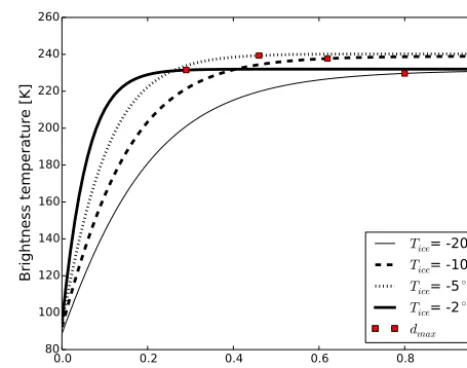 Figure 5. TB as function of dice under different Tice, calculated withthe sea ice radiation model with a Sice of 8 g kg−1