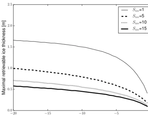 Figure 6. dmax under different Tice [◦C] and Sice [g kg−1].