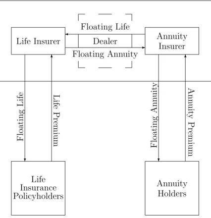 Figure 2.2: Mortality Swap Diagram.
