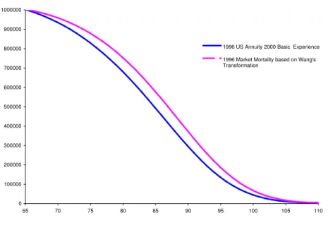 Figure 2.3: The result of applying the Wang transform to the survival distribution based on 1996 IAM experience for males age 65 and prices from Kiczek (1996).