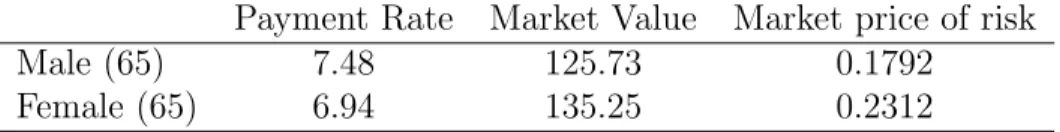 Table 3.1: The market price of risk, determined by the 1996 IAM 2000 Basic Table, the US Treasury constant maturity interest rate term structure on August 15, 1996, and annuity market prices from Best’s Review (August 1996) net of my assumed expense factor