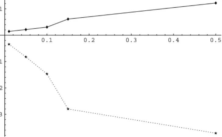 Figure 3.3: The change in expected present values of annuity payments (solid line) and bondholder payments (broken line) are shown as a function of the mortality shocks E[ε t ].
