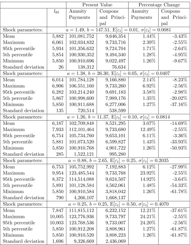 Table 3.4: Simulation results for mortality shocks of 1%, 5%, 10%, 25% and 50% improve- improve-ments in excess of market expectation (10,000 trials).