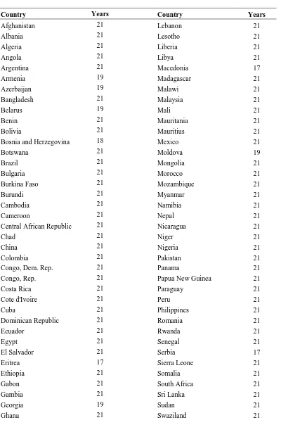 Table A1. Aid recipients included in the child mortality models and number of years for each 