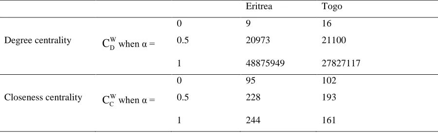 Table A2 Comparison of Centrality Scores for Eritrea and Togo, 2010 