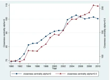 Figure A3. Degree centrality by year, average of 110 low and middle income countries, 1990-