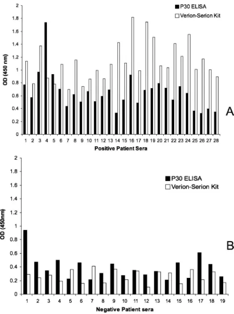 FIG. 7. Comparative ELISA analysis by the recombinant P30ELISA and with the Serion Classic IgM ELISA kit with sera from 47