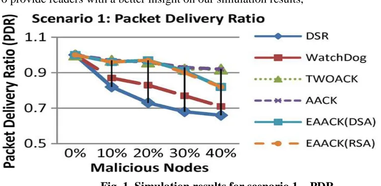 Fig. 1. Simulation results for scenario 1—PDR 