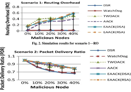 Fig. 3. Simulation results for scenario 2—PDR 