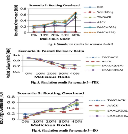 Fig. 4. Simulation results for scenario 2—RO 