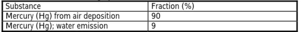 Table 9-4 summarises the substances assessed to contribute significantly to  the normalisation reference