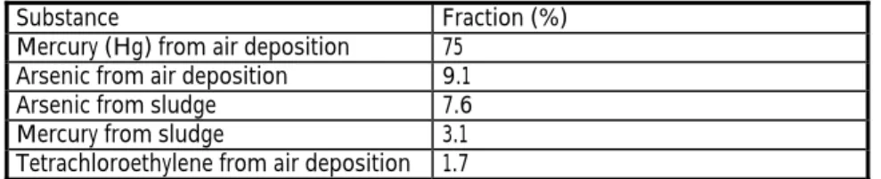 Table 9-5 summarises the substances assessed to contribute significantly to  the normalisation reference
