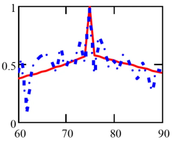 Figure 6. Empirical inter-age correlation coefficients ρ(65, y) for age y (dashed) and smooth fit ˜ ρ(65, y) for French males (1969-1999).