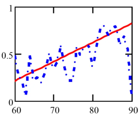 Figure 12. Empirical inter-age correlation coefficients ρ(x, x + 1) for age x (dashed) and smooth fit ˜ ρ(x, x+1) for French males (1969-1999).
