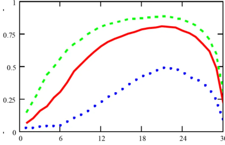 Figure 20. Part of variance of cash-flows of each year due to systemic risk (real-life portfolio), independent model (solid), stochastic logit’s Deltas model (dashed), comonotone model (dotted).