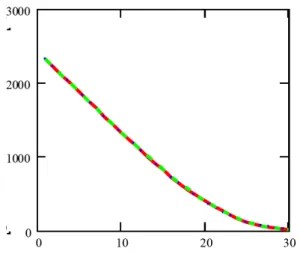 Figure 22. Coefficient of variation of cash-flows of each year (real-life  portfo-lio), independent model (solid),  stochas-tic logit’s Deltas model (dashed),  comono-tone model (dotted).