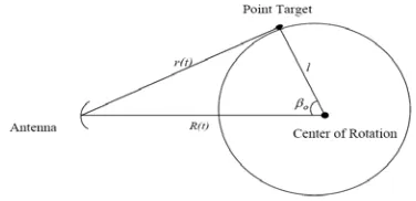Figure 1: Target and radar geometry   