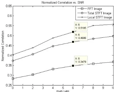 Figure 7: Noise effect on the performance of methods 