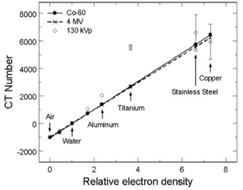 Figure 1-7: Plot showing linear relationship between the electron densities of 