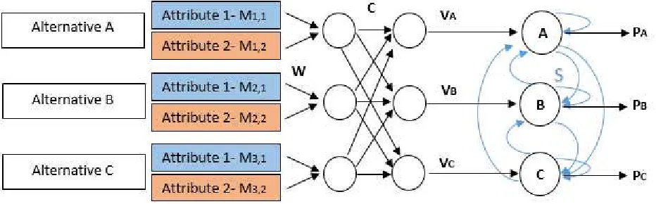 FIGURE 1 : A connectionist interpretation of DFT, adapted from Roe et al. [2001]