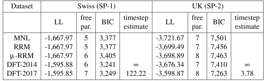 TABLE 2 : Results from removing the sacriﬁce of setting response time to inﬁnity