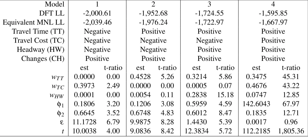 TABLE 3 : Parameter estimates and log-likelihoods for DFT models for positive and negativeattributes (using SP-1)
