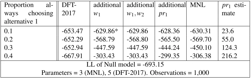 TABLE 4 : The effect of underlying alternative preferences on DFT models (using SD-A)