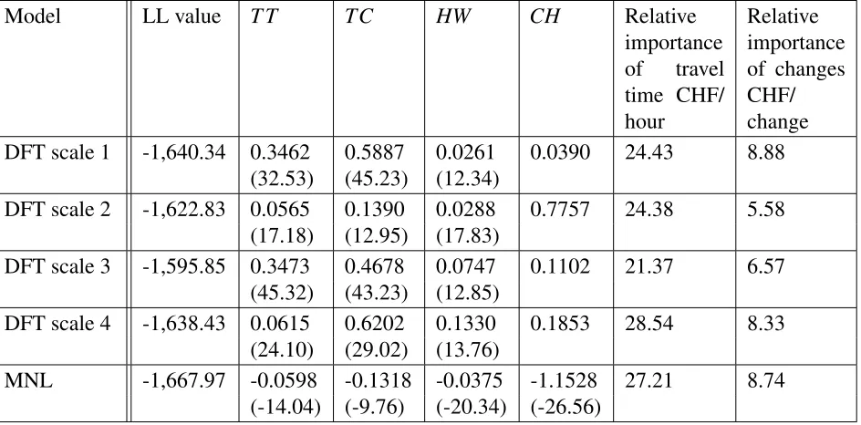 TABLE 5 : Parameter estimates (t-ratios in brackets) for DFT models under different types ofscaling for SP-1