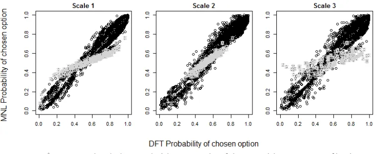 FIGURE 2 : Difference between MNL and DFT probabilities of chosen alternatives for SP-1
