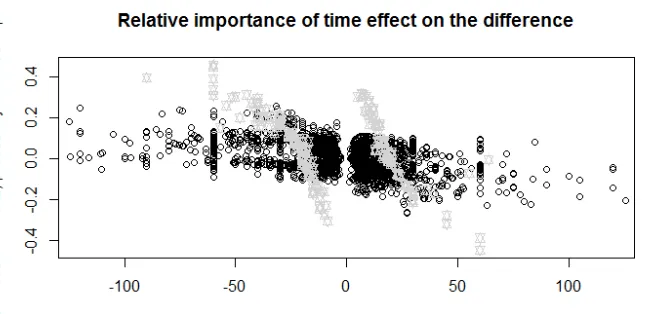 FIGURE 3 : Impact of the relative importance of time on the difference between MNL and DFTprobabilities of chosen alternatives for SP-1