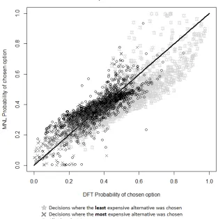 FIGURE 4 : Difference between MNL and DFT probabilities of chosen alternatives for SP-2