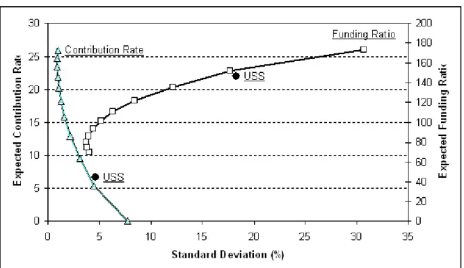 Figure 2: Efficiency Frontiers for CR and FR Risk - Generalized Haberman, M = 12