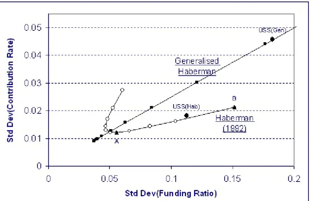 Figure 3: SD(CR) and SD(FR) - Haberman (1992) and Generalised Haberman, M = 12