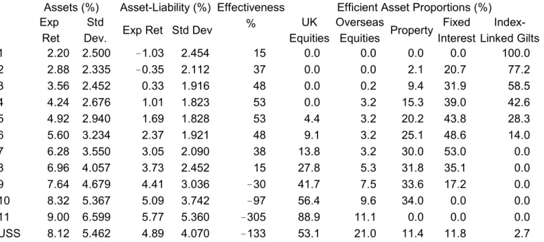 Table 2: Efficient Portfolios - Returns, Standard Deviations and Asset Proportions