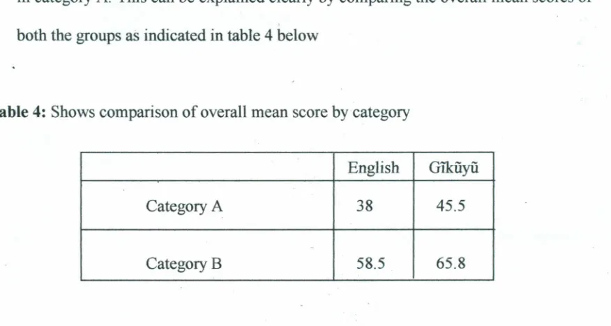 Table 4: Shows comparison of overall mean score by category