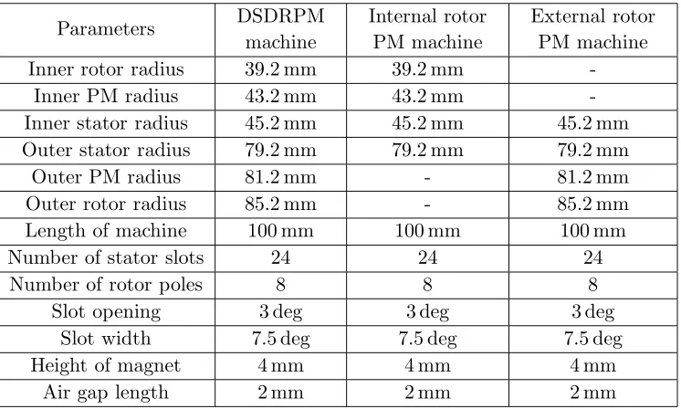 Table 1. Speciﬁcations of DSDRPM machine.