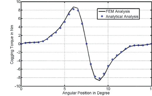 Figure 5.Cogging torque in 24 slots 8 poleexternal rotor PM machine.