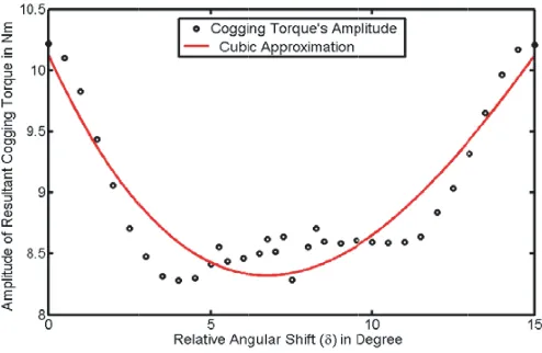 Figure 6. Variation of the peak of resultant cogging torque with δ.